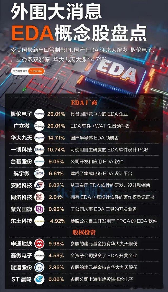 EDA，这可是半导体产业链最上游的核心工具，就像“芯片之母”一样。全球市场被几家