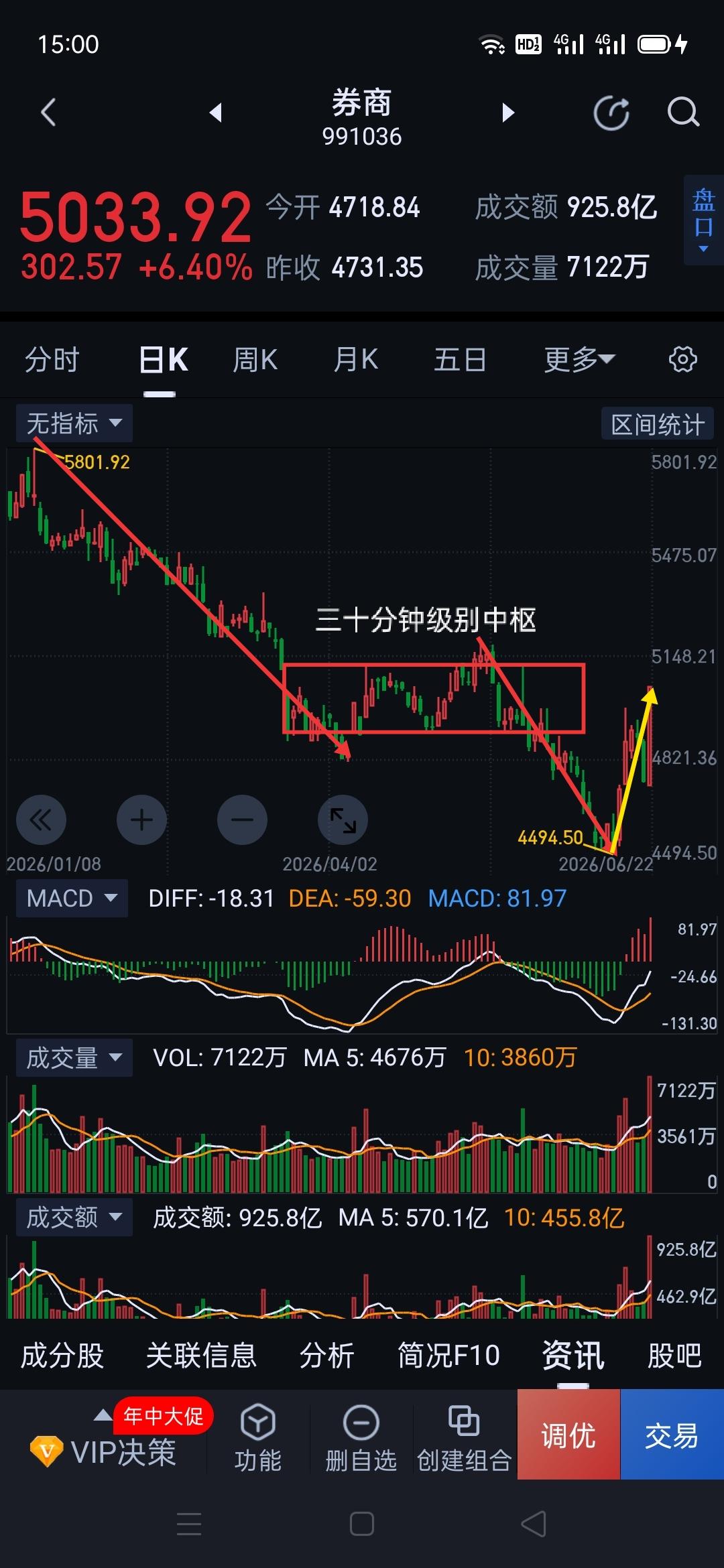 券商板块，反转的号角已吹响！券商，今天资金