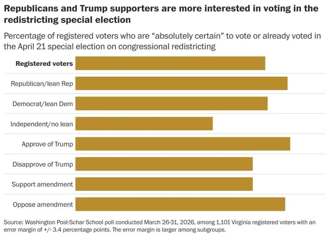 据《华盛顿邮报》和ScharSchool进行的民调显示，52%的弗吉尼亚州选民