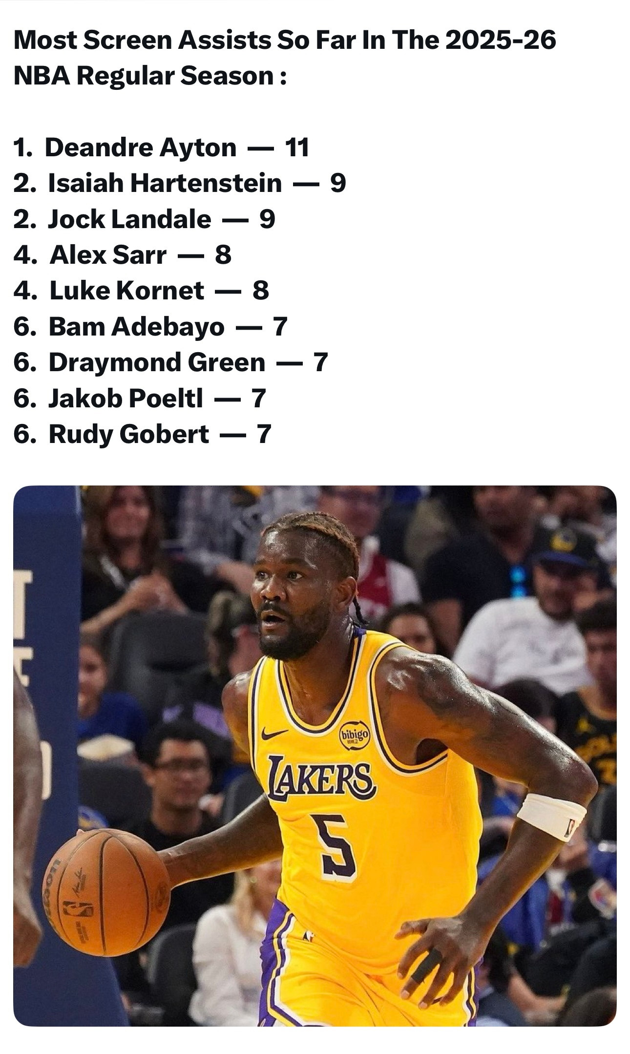 据美媒统计，常规赛截至目前通过挡拆帮助队友得分的榜单：1.德安德烈·艾顿—11