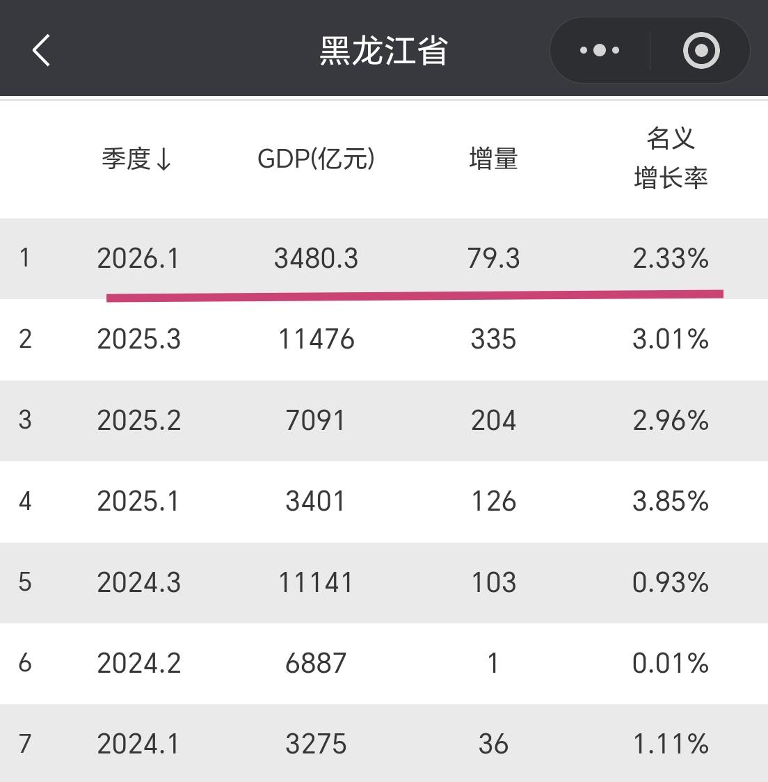 【2026年一季度，黑龙江GDP超过3400亿元，增量接近80亿元】我们一起