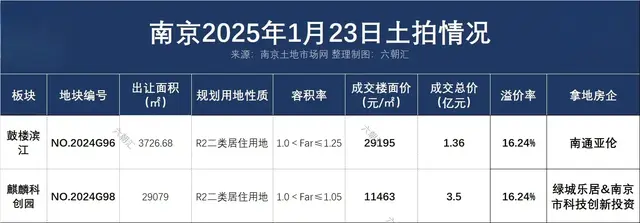 南京土拍打响2025开门红, 一线城市热度“抢滩”金陵