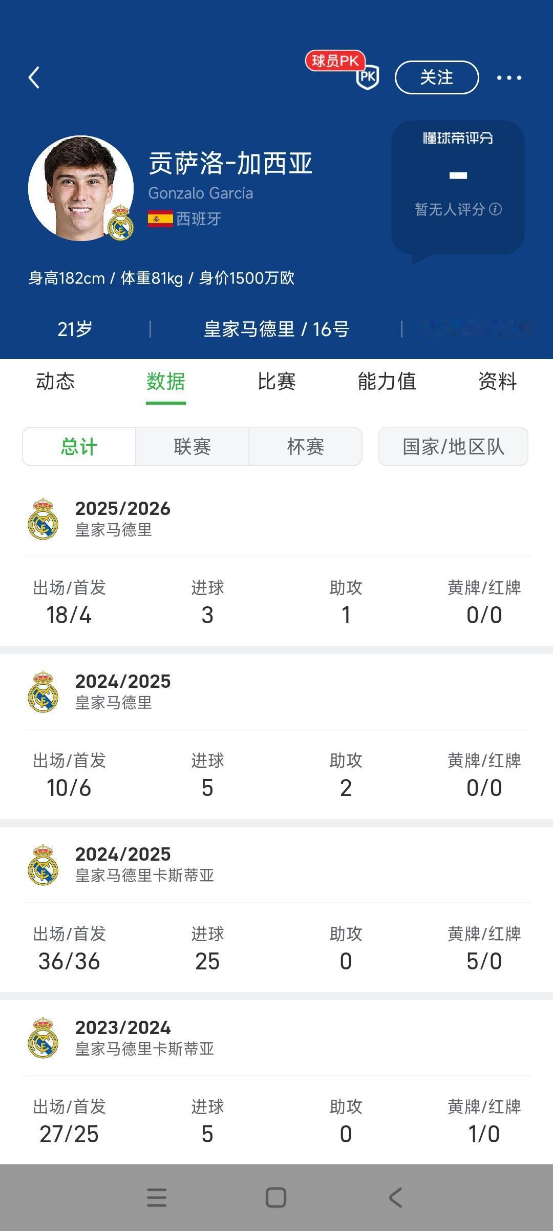 贡萨洛证明皇马就是缺中锋，谁来都能进球！这是他第二次代表皇马首发，就打进3球