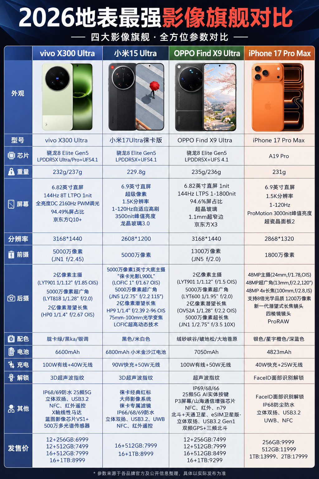 四款顶级影像旗舰参数对比，前三款在影像方面的堆料可以说到极致了，都支持全焦段的高