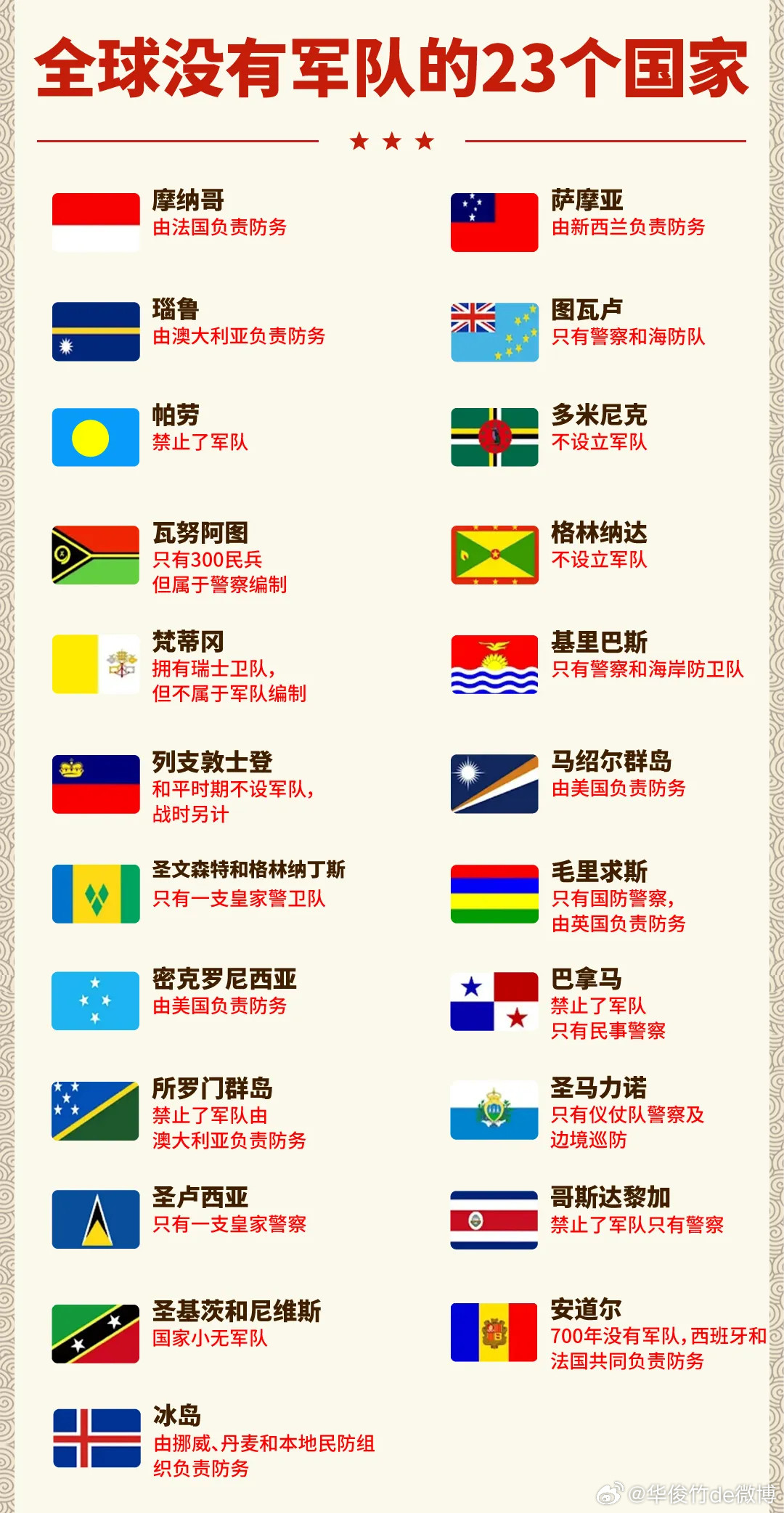 华俊竹de微博全球23个“躺平”国家：没有军队，日子反而更滋润？既然连