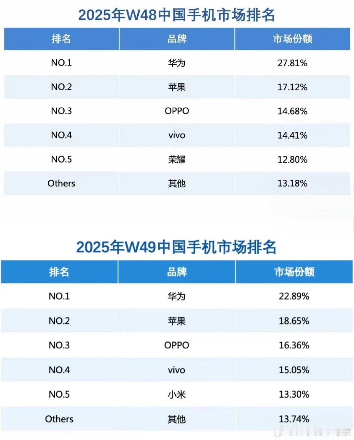 华为NB，只要是能挤占苹果高端市场份额的手机都支持，目前苹果占据6000+以上6