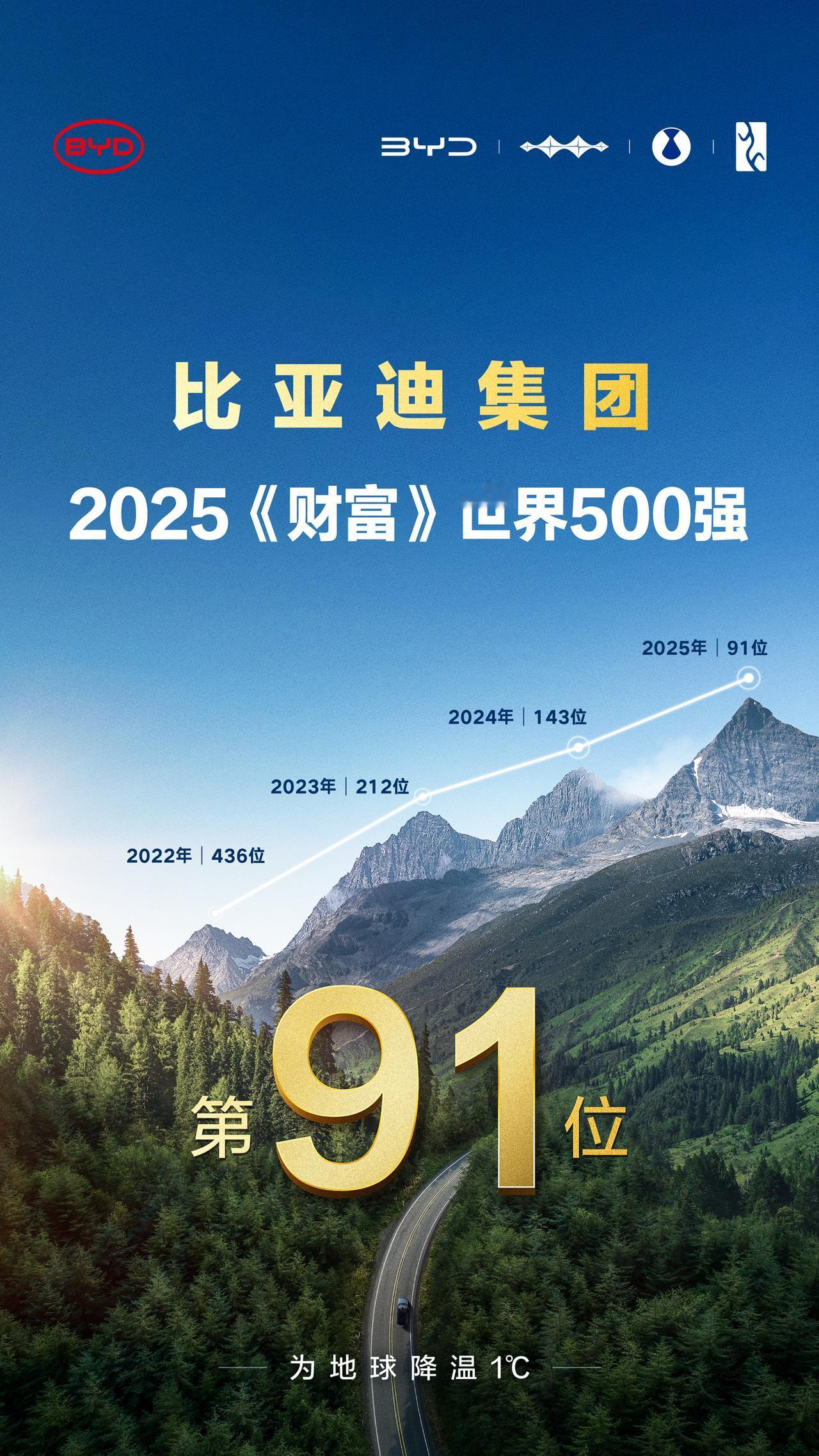 昨天《财富》世界500强排行榜更新了，有130家中国企业上榜，「国家电网」仅次于