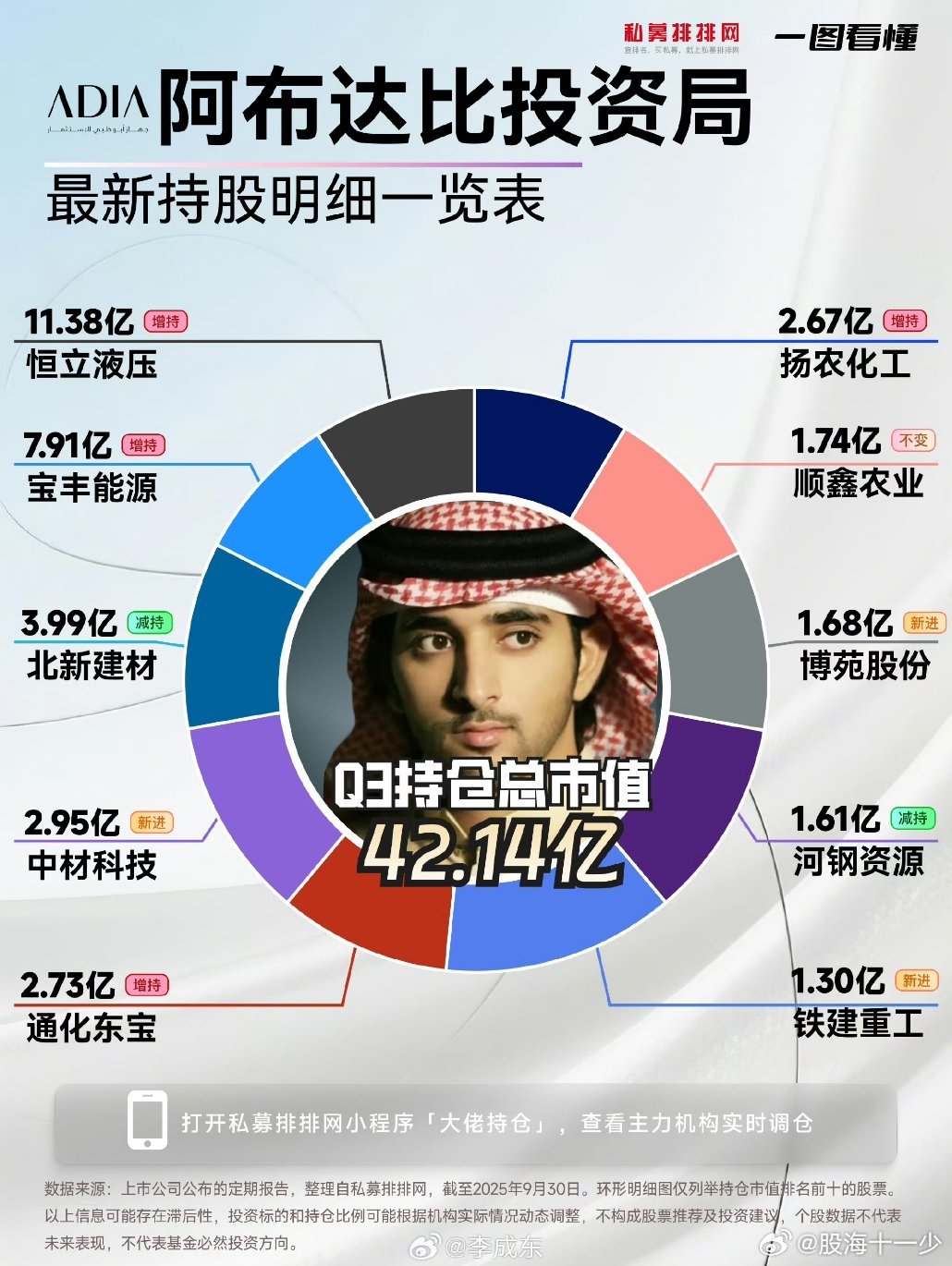 阿布扎比主权财富基金穆巴达拉投资公司持股​​​