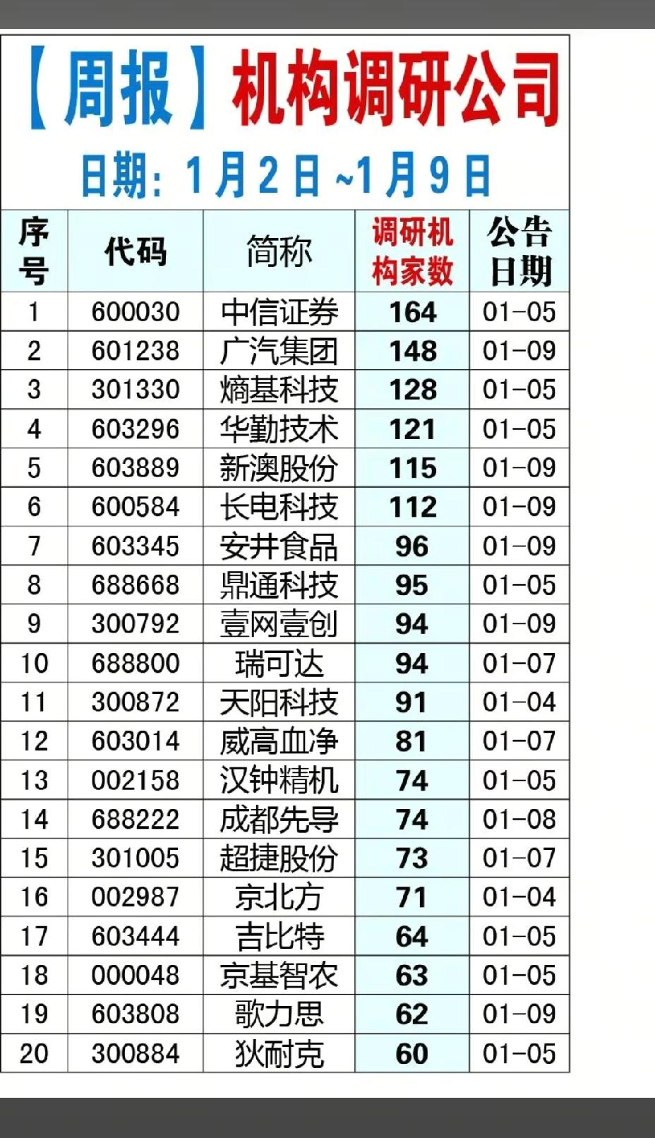 1月2-9号，这些股票机构调研多！！！中信证券本周调研164家，后市值得高看