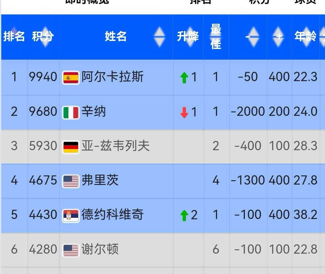 好戏即将上线！美网第四轮结束，八强全部产生。四场1/4比赛的重中之重非德约V