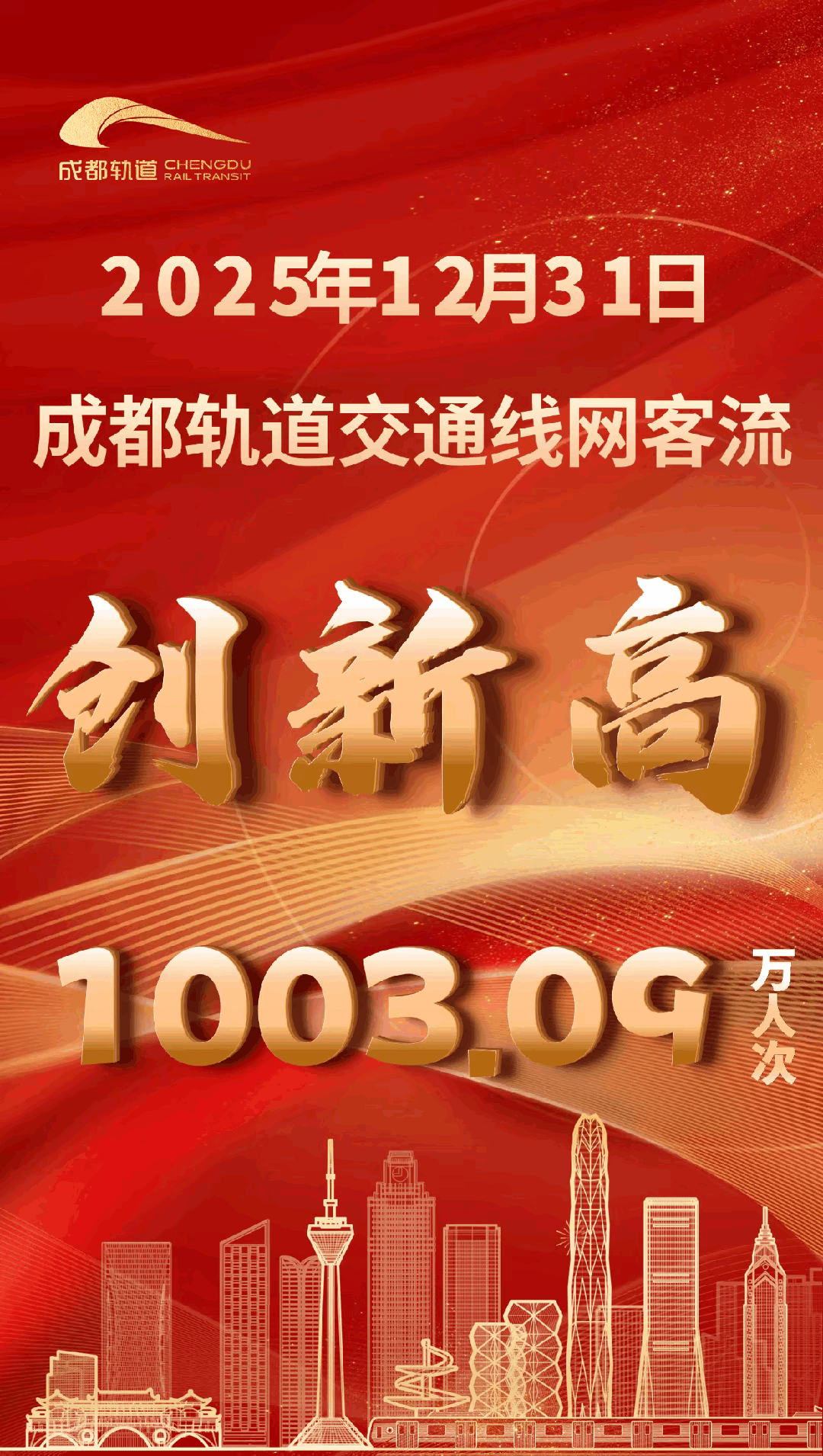2025年12月31日，成都地铁再创新纪录，客流突破1000万，这是除北上广深后
