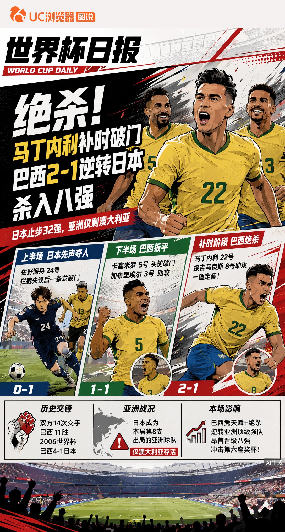 绝杀！马丁内利补时破门，巴西2-1逆转日本杀入八强