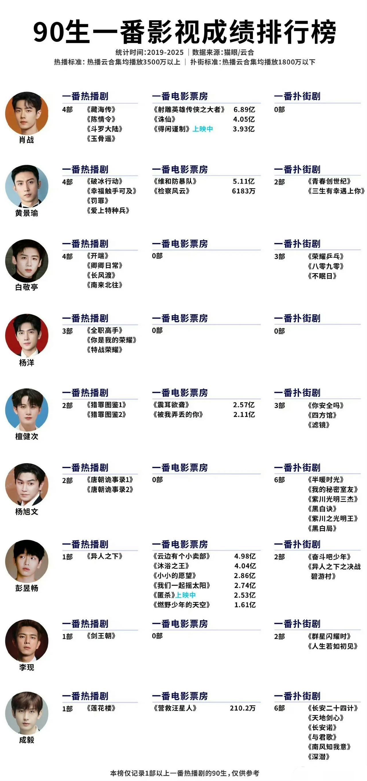 90生一番影视成绩排行肖战排在第一，成毅排在最后。