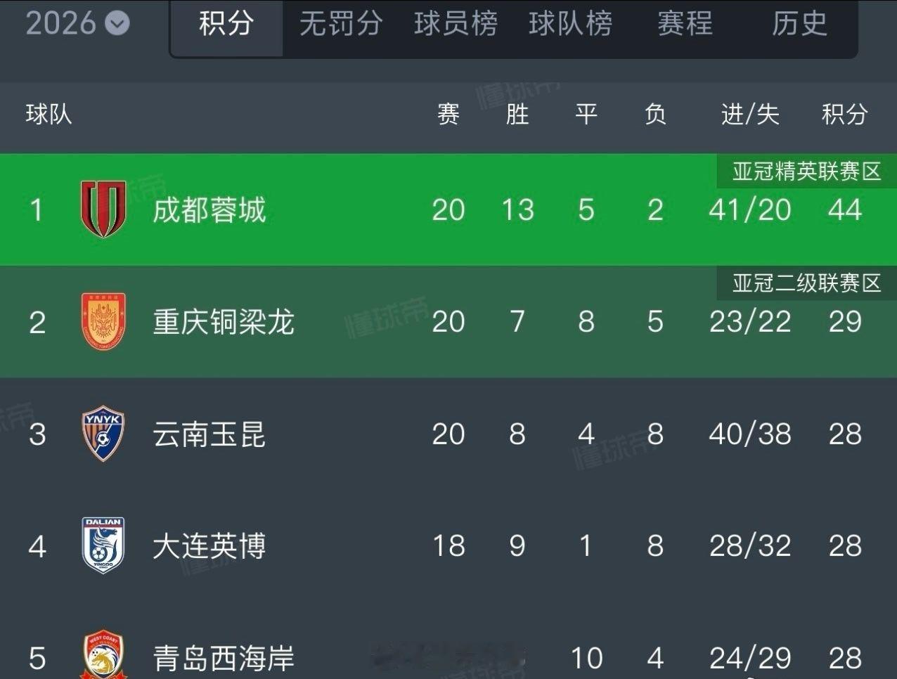 中超联赛今年中超，是职业化以来最“难看”的一年。最大的亮点不是升班马重庆铜梁