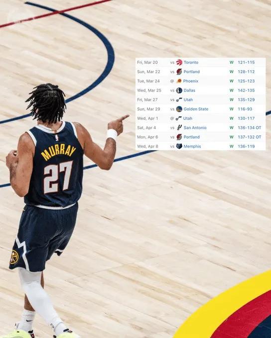 掘金十连胜，锁定西部第三指日可待了，有个冷知识恐怕约老师的球迷有点难受，这是约老