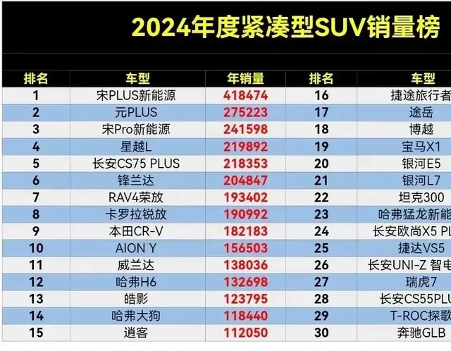 大变天, 2024紧凑型SUV畅销榜排行, 星越L第4, CR-V第9, H6排12