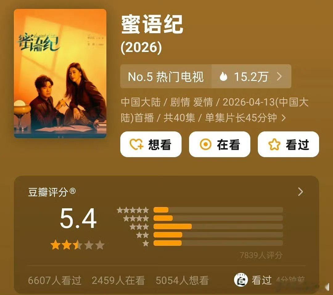 【二胖发布】蜜语纪豆瓣开分5.4《蜜语纪》豆瓣开分5.4，这也太低了吧，其他成