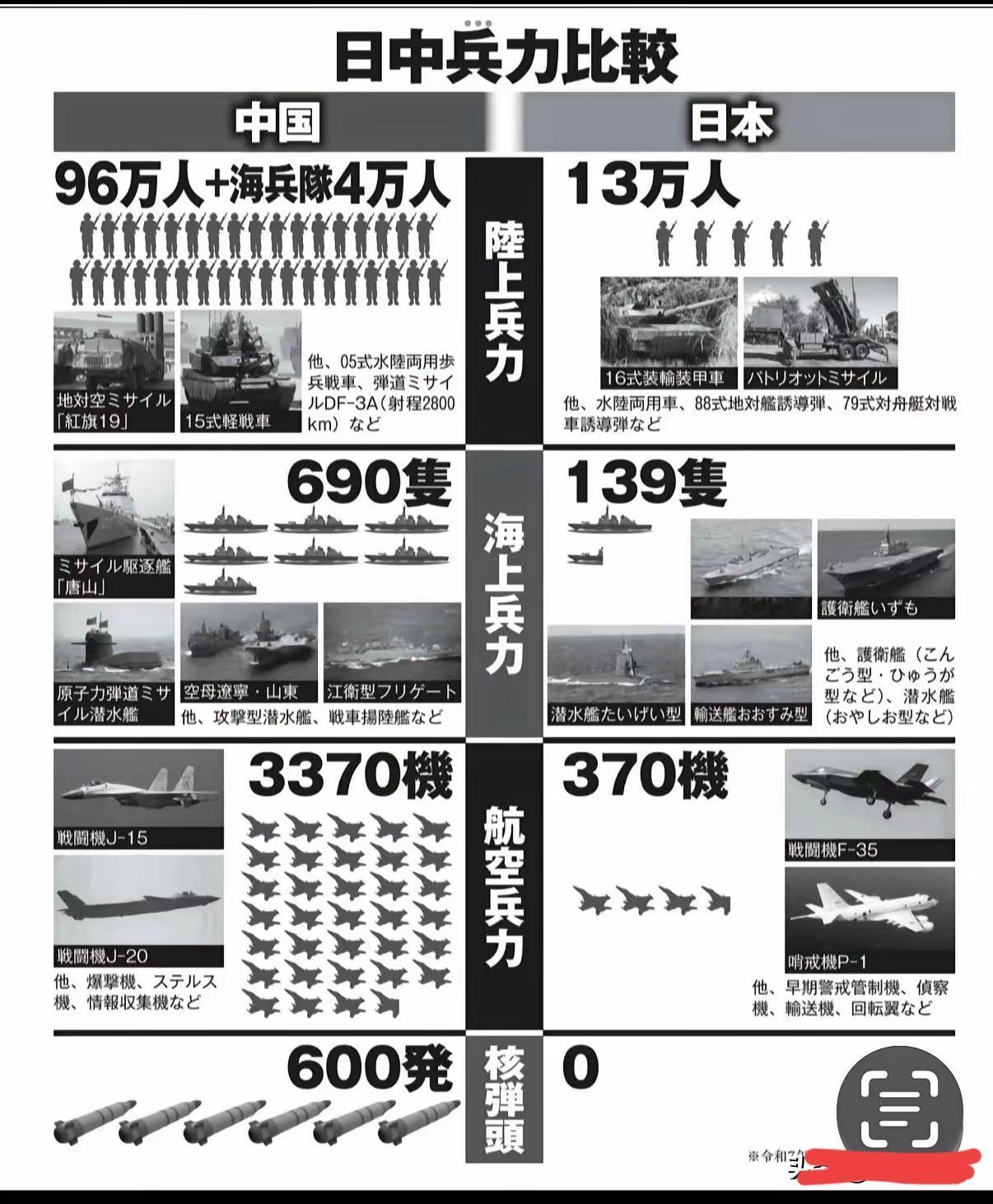 这是日本人统计的中日军力对比，应该说，差距还是蛮大的，这也可以解释，为什么日本国