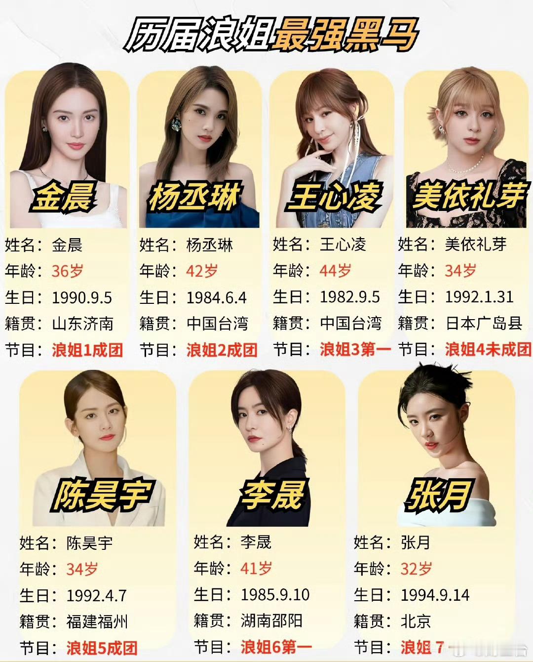 浪姐至今为止翻红最成功的艺人毫无悬念，断层第一一定是王心凌，妥妥的浪姐翻红天花板