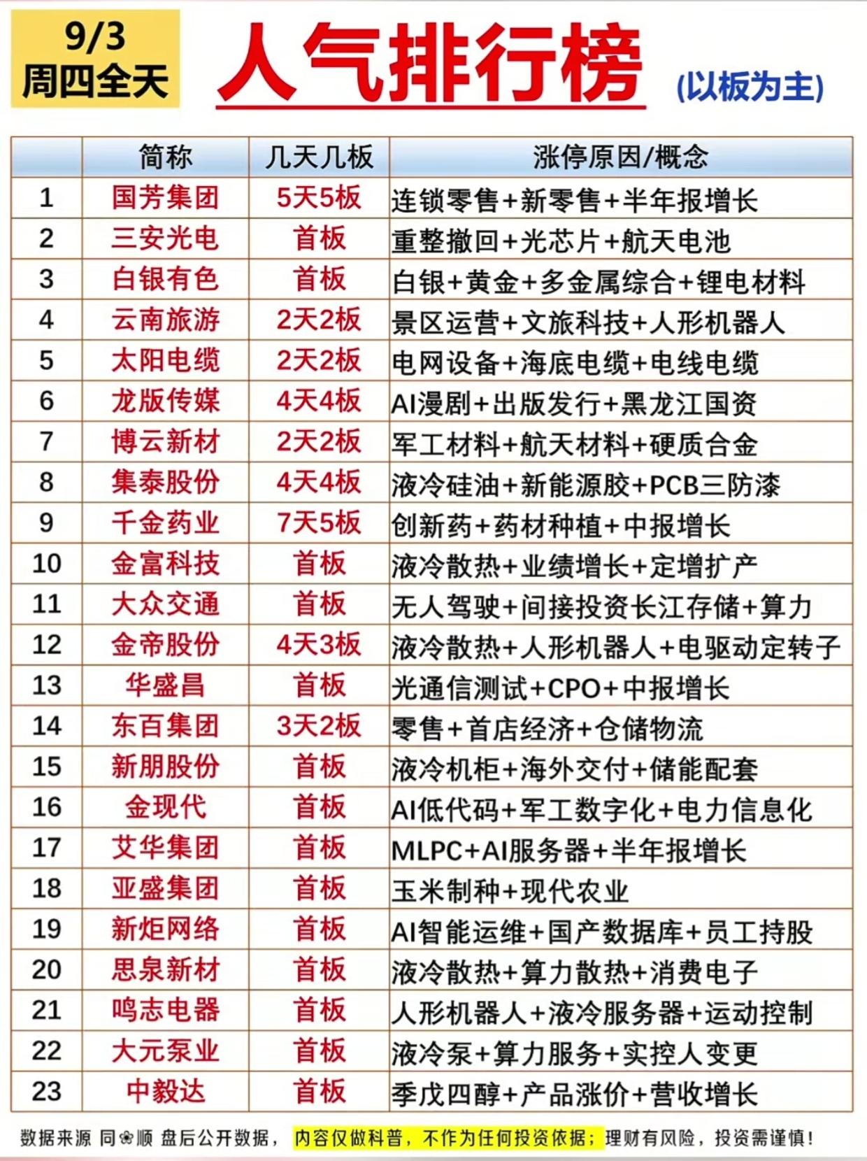 9.3周四人气榜出炉！多只连板股强势突围，市场主线一目了然9月3日周四全天