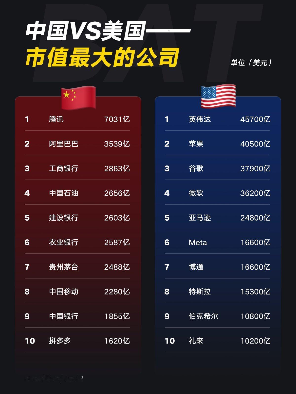 中美市值巨头对比，差距一目了然！中国企业路在何方？2025年底的中美市值十