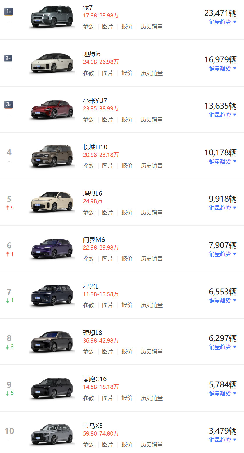 8月中大型SUV销量榜​​​