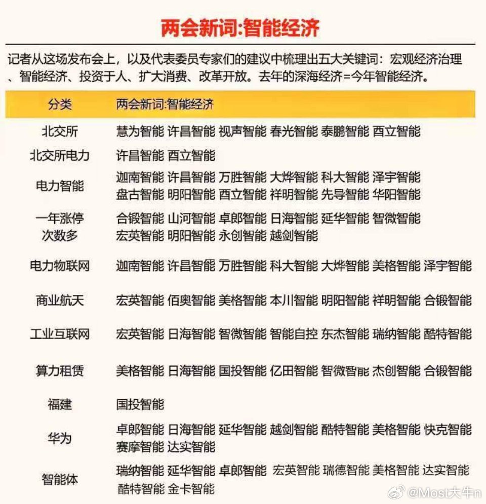 智能经济相关概念股整理