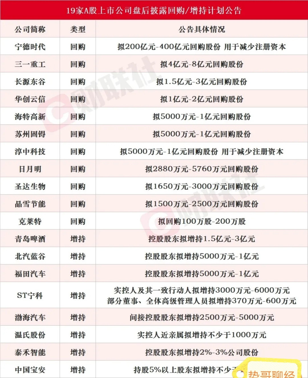 A股公司集体回购自救，史上最大回购来了昨天股市收盘之后，一共有19家公司扎堆发布