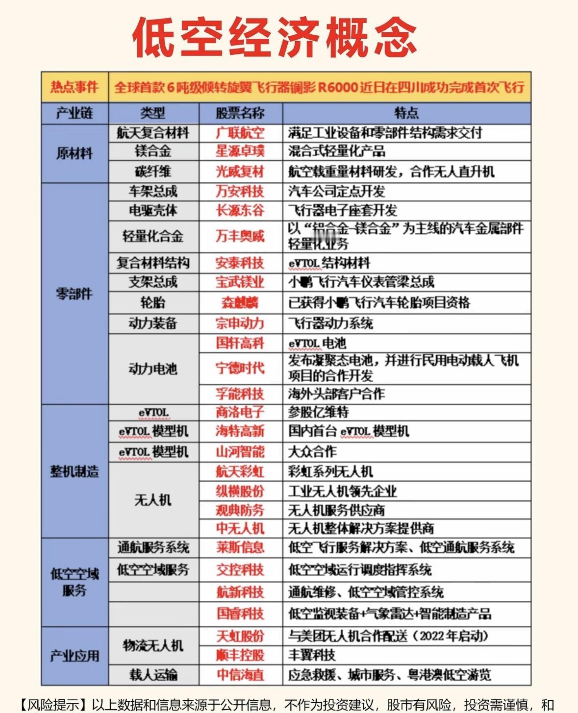 上海低空经济相关政策扶持低空经济概念股全解析，投资机会一览！低空经济崛起！