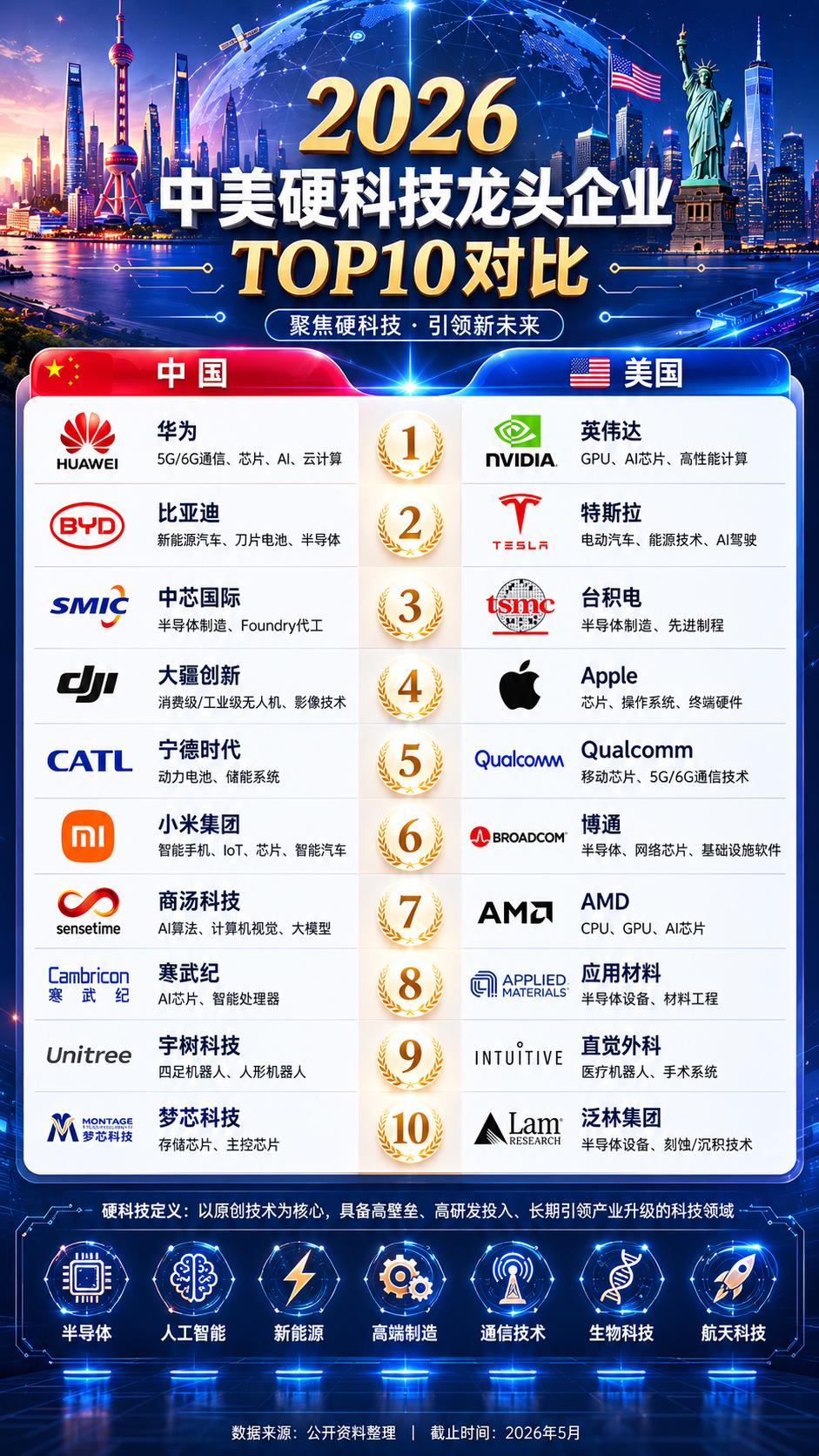 从半导体到AI，中美硬科技TOP10，看懂未来产业趋势