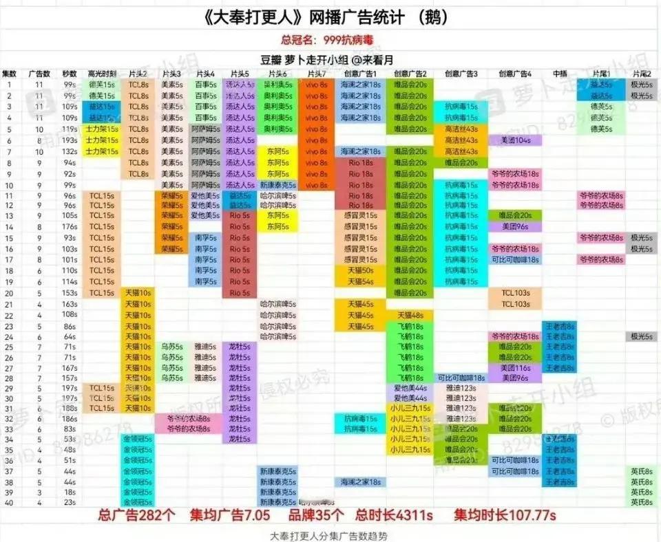 《大奉打更人》全集已经更新完了从广告招商来看，这个剧真的是非常成功，品牌35个，