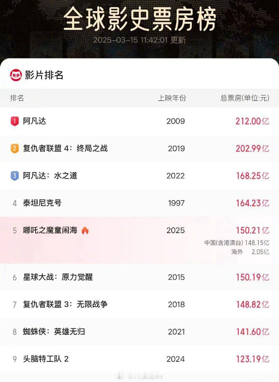 哪吒2全球第5恭喜，第五啦！要冲击全球前4有点难度！[doge]​​​