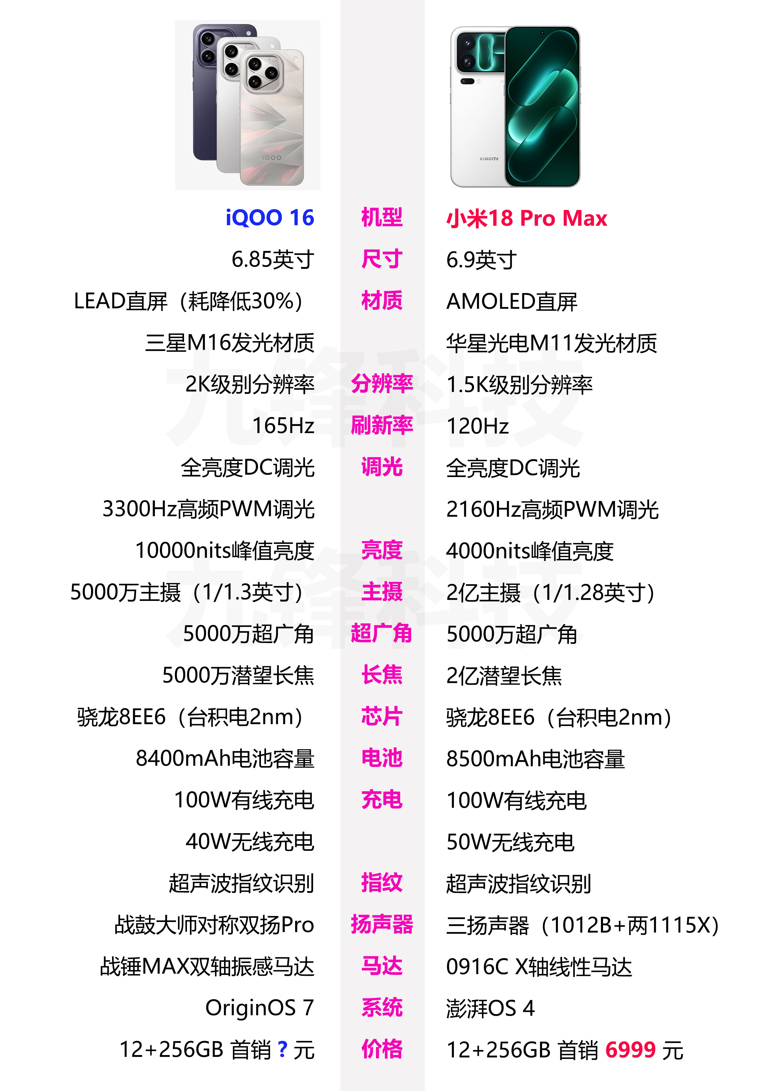 iQOO16和小米18ProMax的相关参数配置对比，你觉得iQOO16起售价会是多少呢？