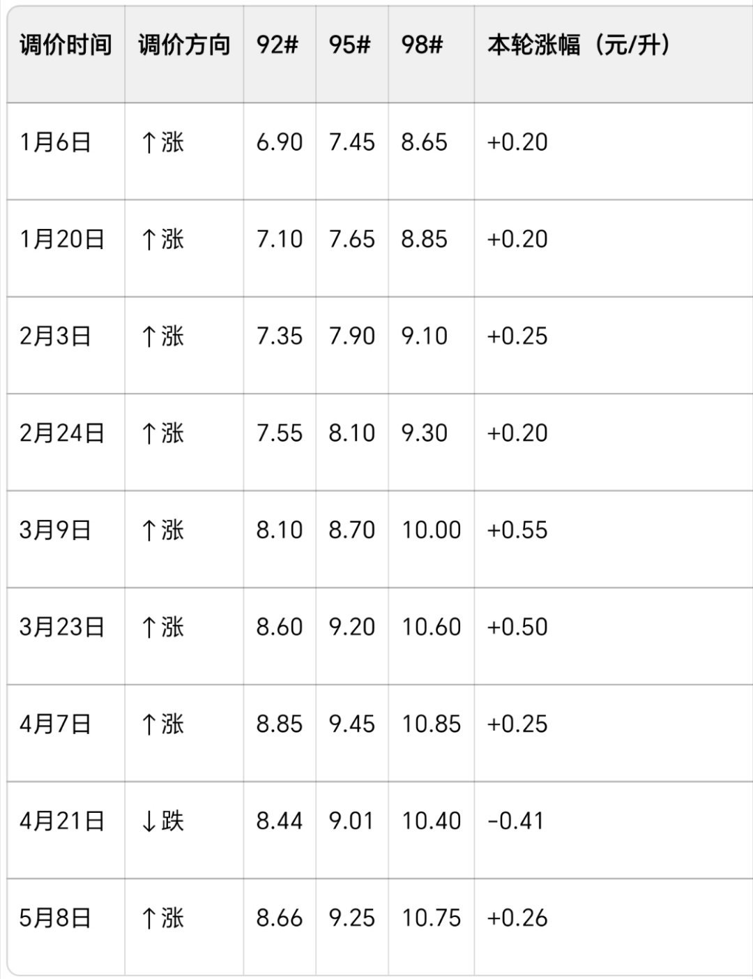 2026年5月21日24点，将迎来国内第10次油价调整。目前多