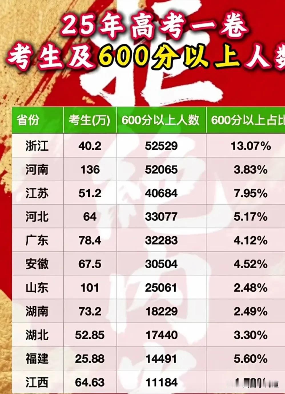 2025年新高考一卷各省的高考报名人数以及600分以上的人数情况。今年，在使用