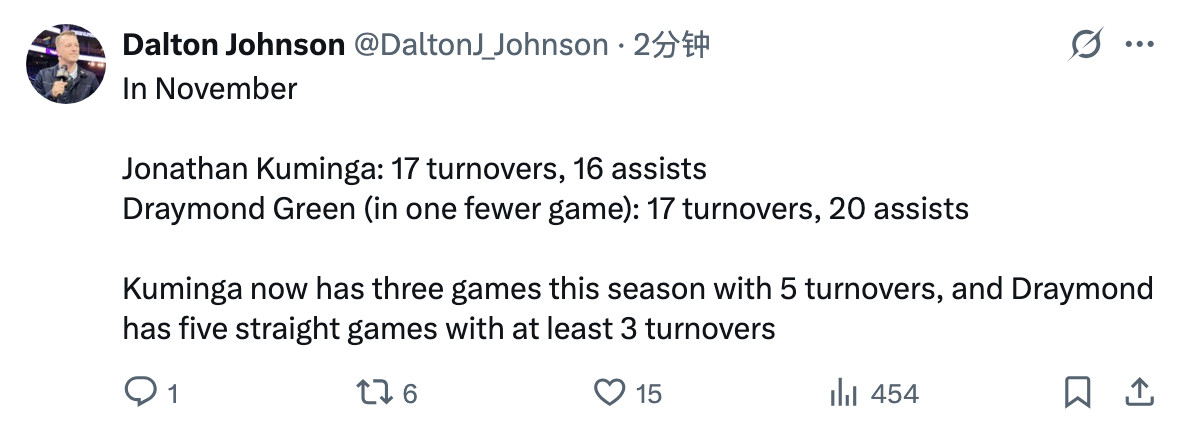 在十一月：乔纳森·库明加：17次失误，16次助攻追梦·格林（少打一场比赛）：1