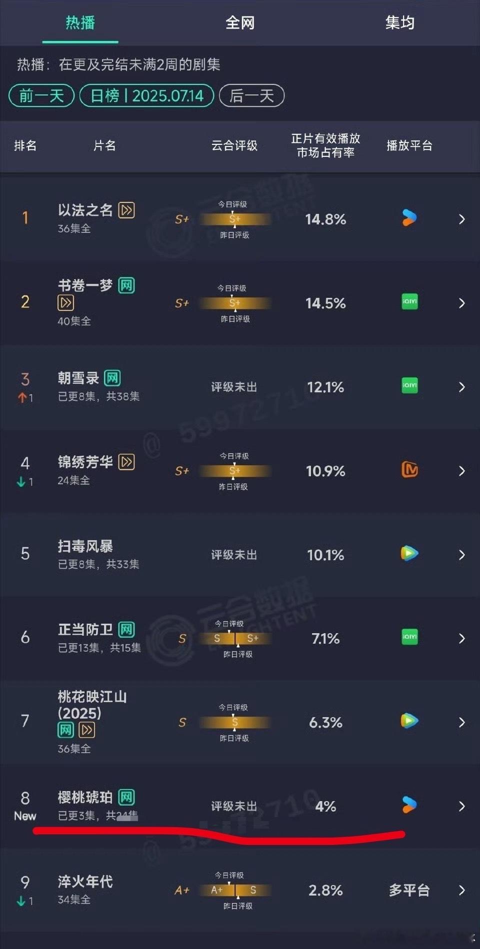 樱桃琥珀首播云合4%樱桃琥珀云合4%​​​呵呵​​​