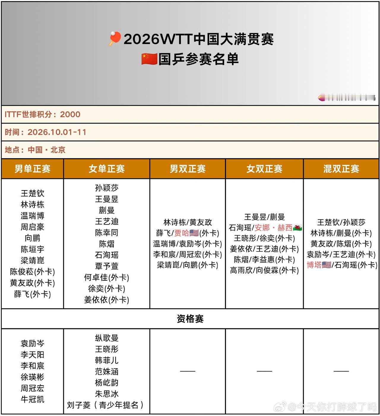 中国大满贯主办方外卡名单发布[赞][大笑]！2026WTT中国大满贯国乒参赛完