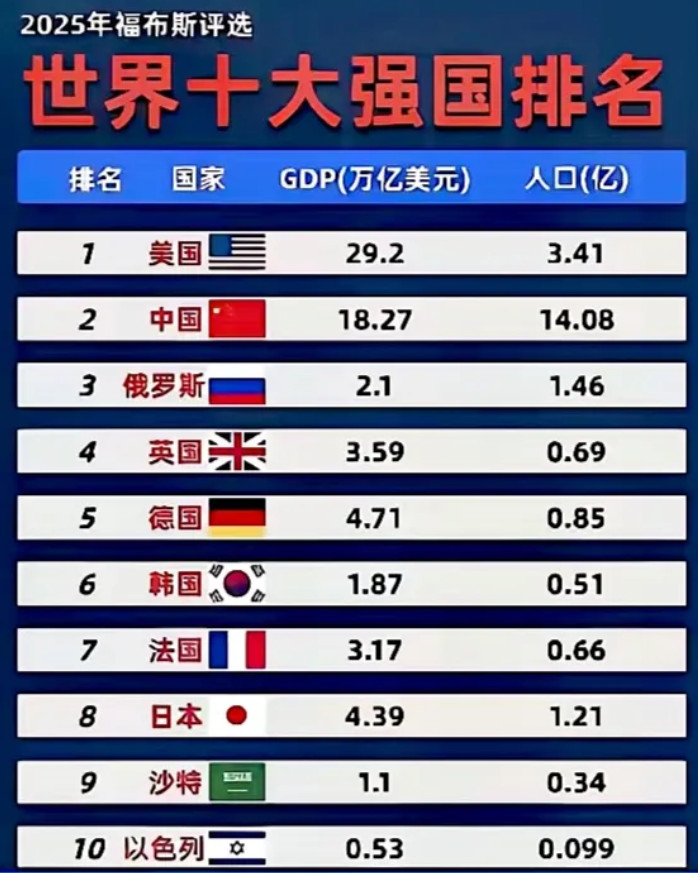 这排名让韩印网友集体破防：美国取代韩国成世界第一，俄罗斯取代印度成“三哥”。