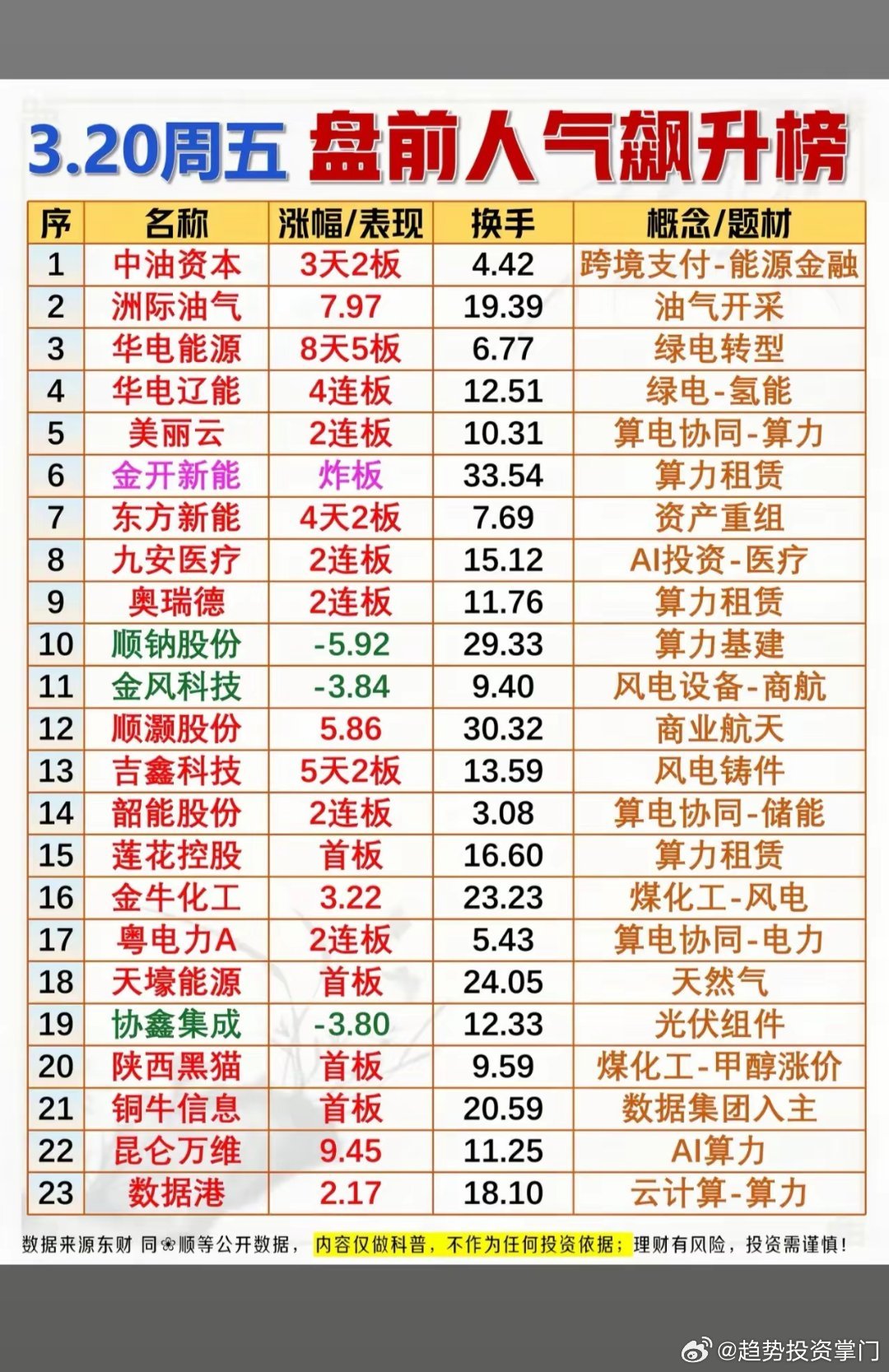 3.20盘前人气榜｜三大主线领涨📈1. 能源/绿电：中油资本、洲际油气受益能源