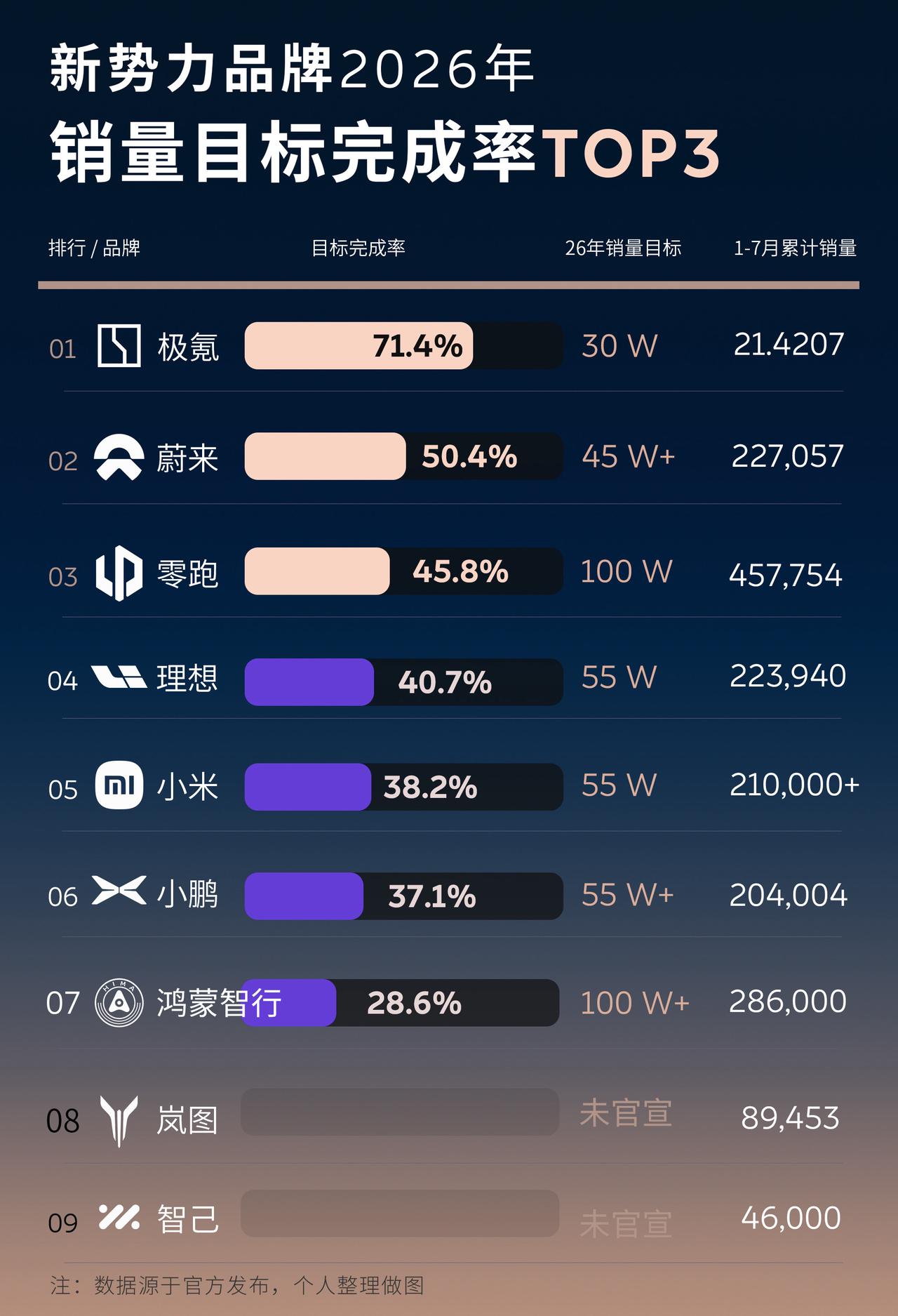 造车新势力年度目标达成率，极蔚零三强领跑！进度条60%，转眼已经8月新势力