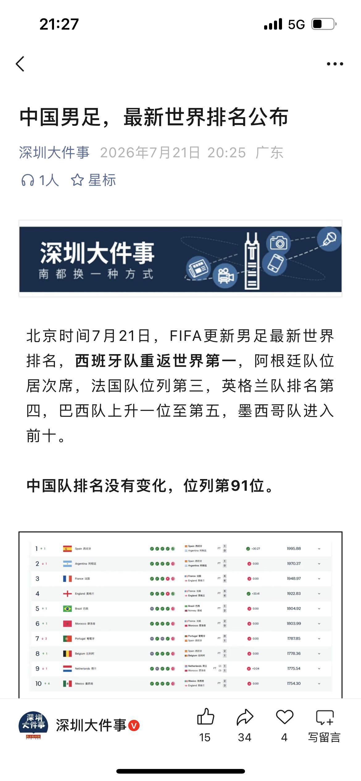 恭喜男足！中国队排名没有变化，位列第91位。世界100强！