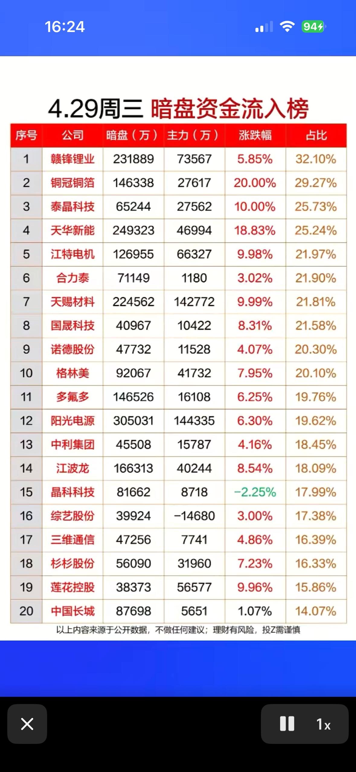 4月29日暗盘资金流入榜揭晓！📈💰4月29日暗盘资金流入榜揭晓，不少股票