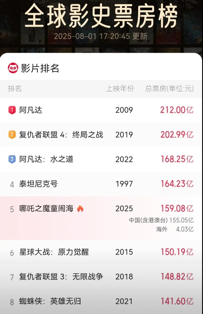 创中国票房冠军的《哪吒之魔童闹海》累计票房达159亿之多，在全球排名第五。与全球