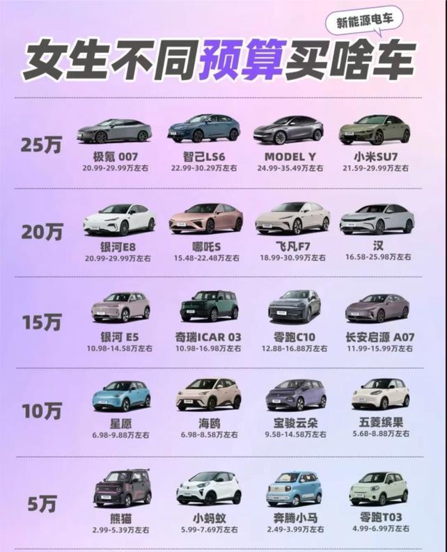 姐妹们！从5万到25万，女生不同预算闭眼入的电车清单，直接抄作业就行！