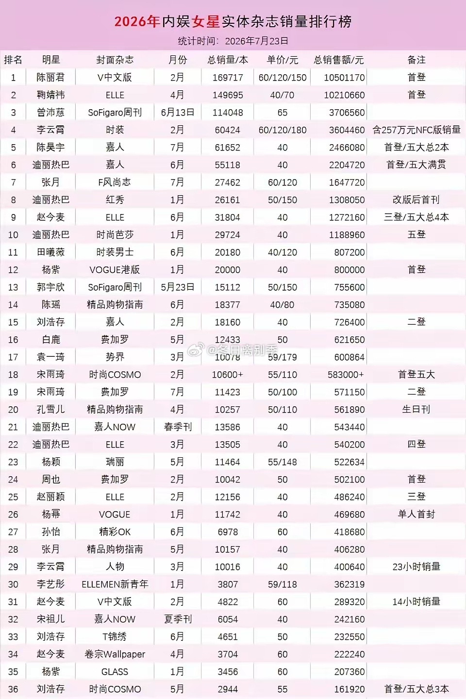 2026年内娱女明星实体杂志销售额前37名最新统计一览