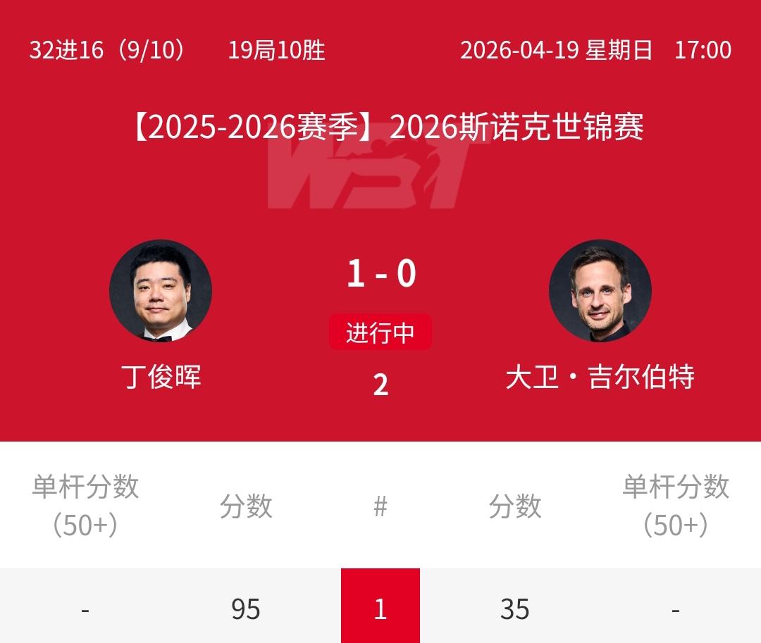 95-35，丁俊晖1-0力压147分先生吉尔伯特！北京时间4月19日消息，17: