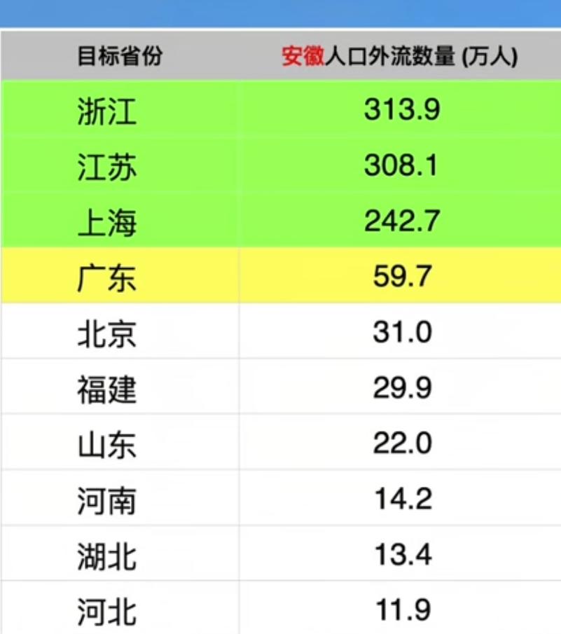 原来以为上海安徽人242.7万人觉得很多了，谁知道浙江有313万，江苏有308万