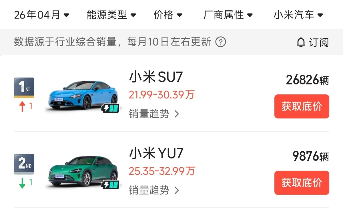 雷军马斯克合影虚假的赢学：公平竞技2V2，销量竞争，这次我略胜一筹。真正的赢学：