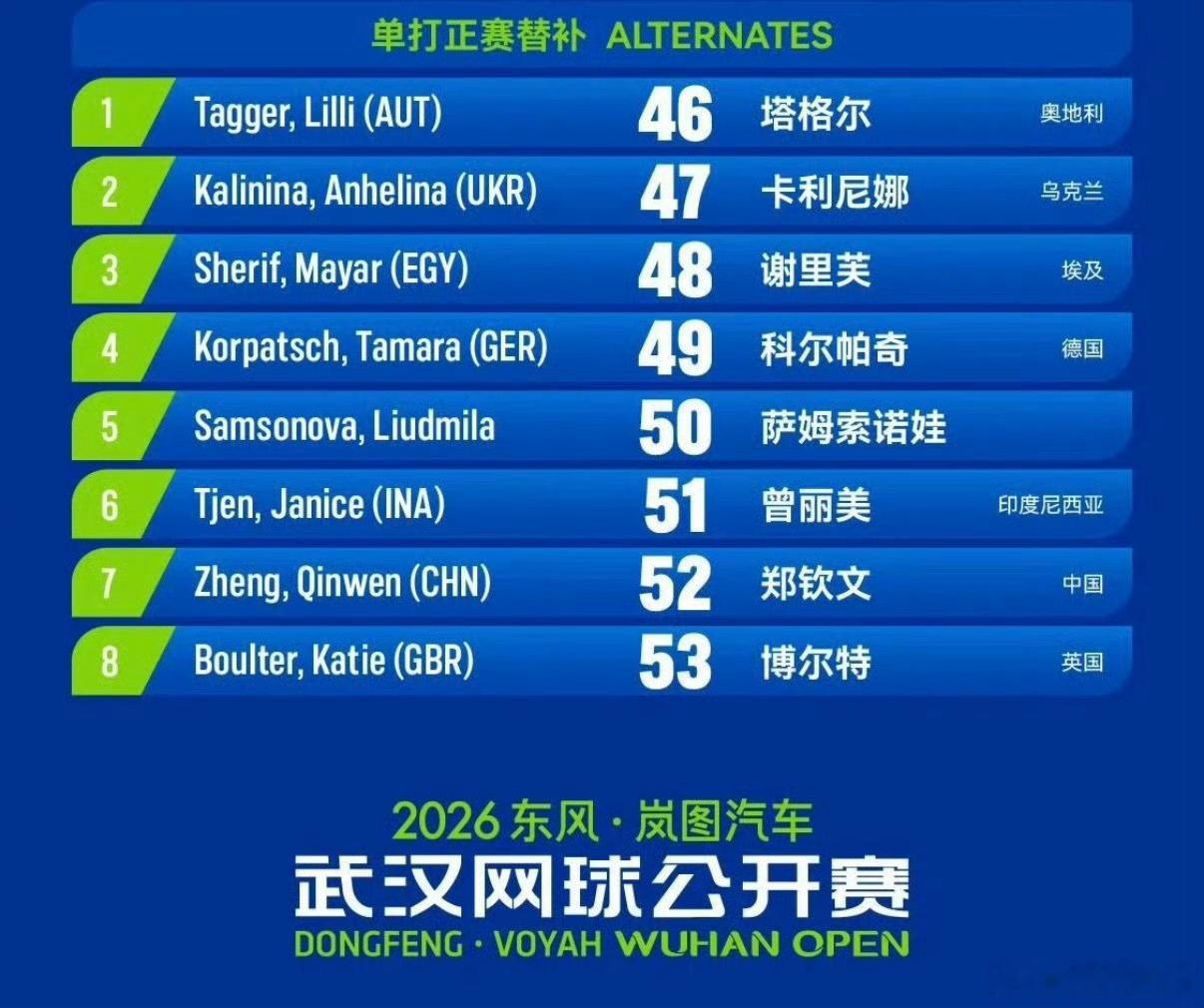#郑钦文入围2026武网正赛#10月5日，大阪直美宣布退出武汉网球公开赛，此时郑钦文已从最初的替补第